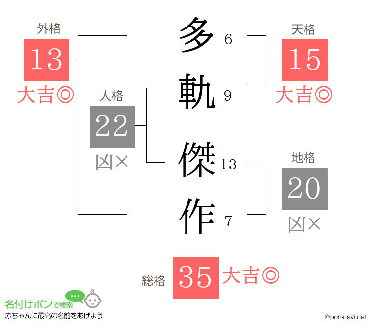多軌 傑作さんの姓名判断結果