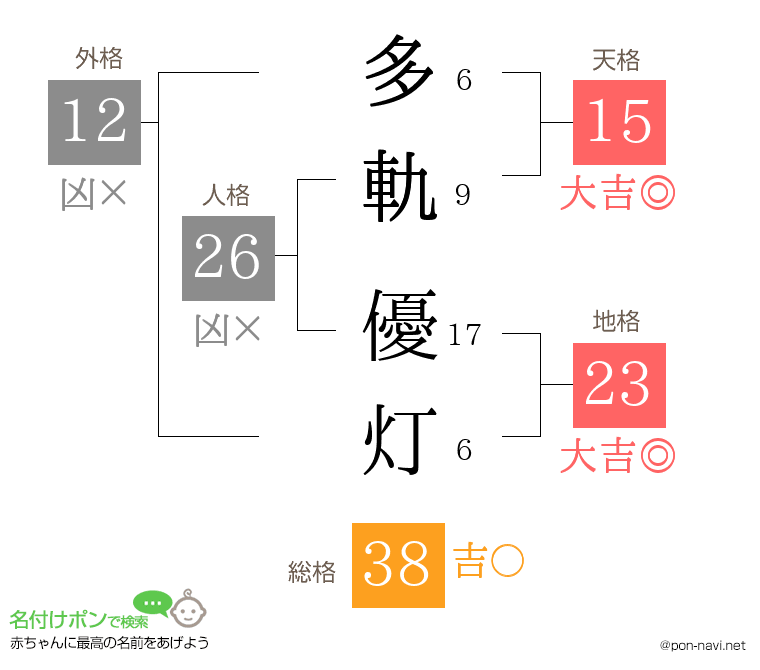 多軌 優灯さんの姓名判断結果