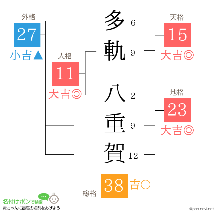 多軌 八重賀さんの姓名判断結果
