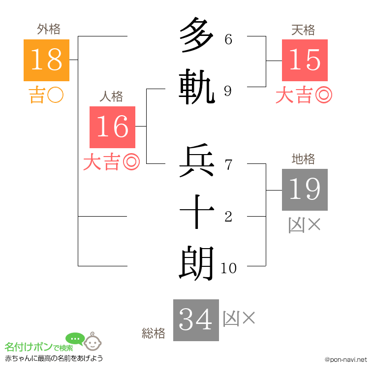 多軌 兵十朗さんの姓名判断結果
