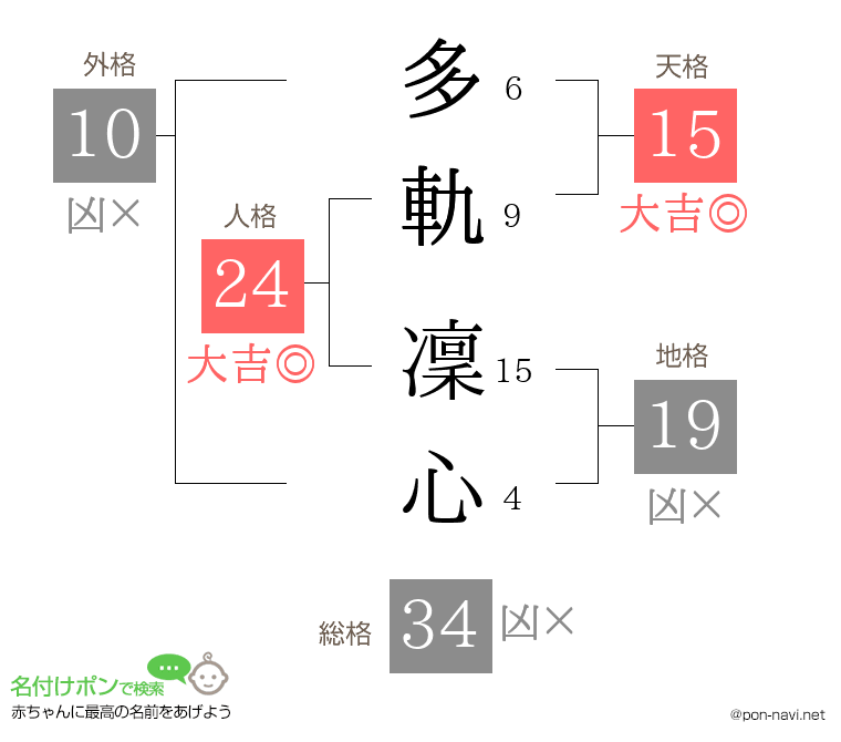 多軌 凜心さんの姓名判断結果