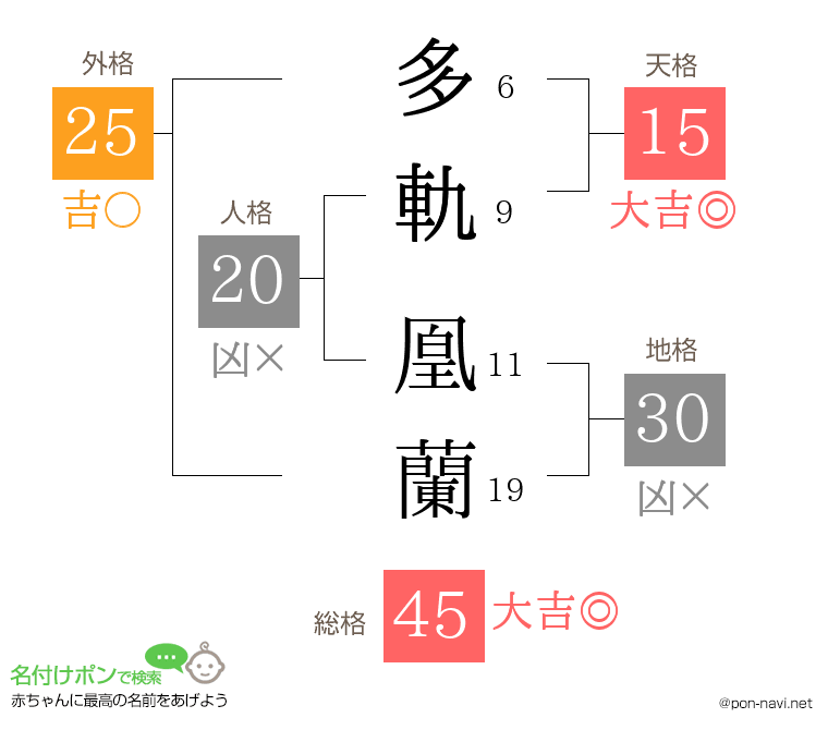 多軌 凰蘭さんの姓名判断結果