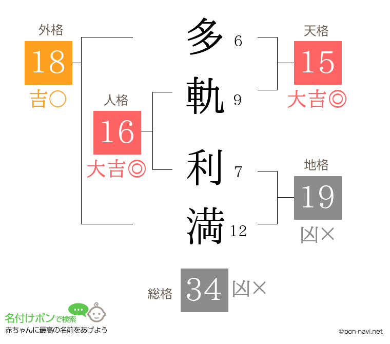 多軌 利満さんの姓名判断結果