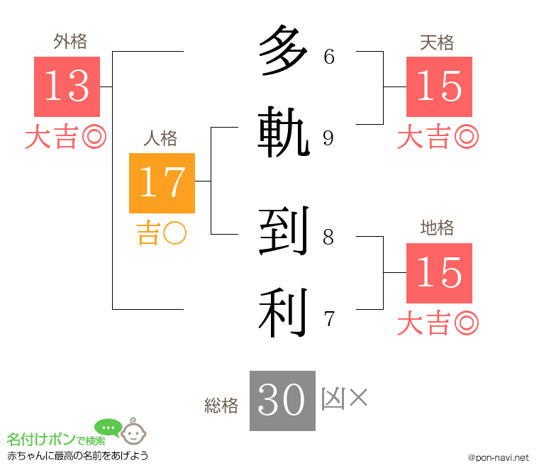 多軌 到利さんの姓名判断結果