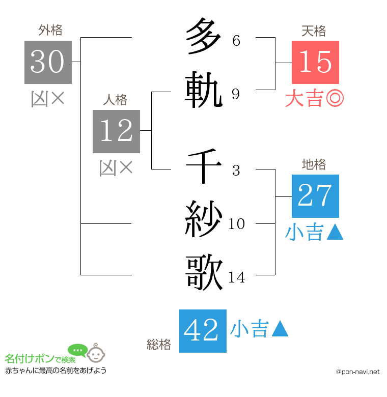 多軌 千紗歌さんの姓名判断結果