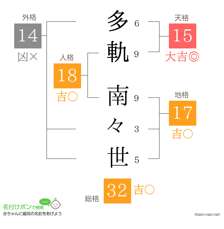 多軌 南々世さんの姓名判断結果