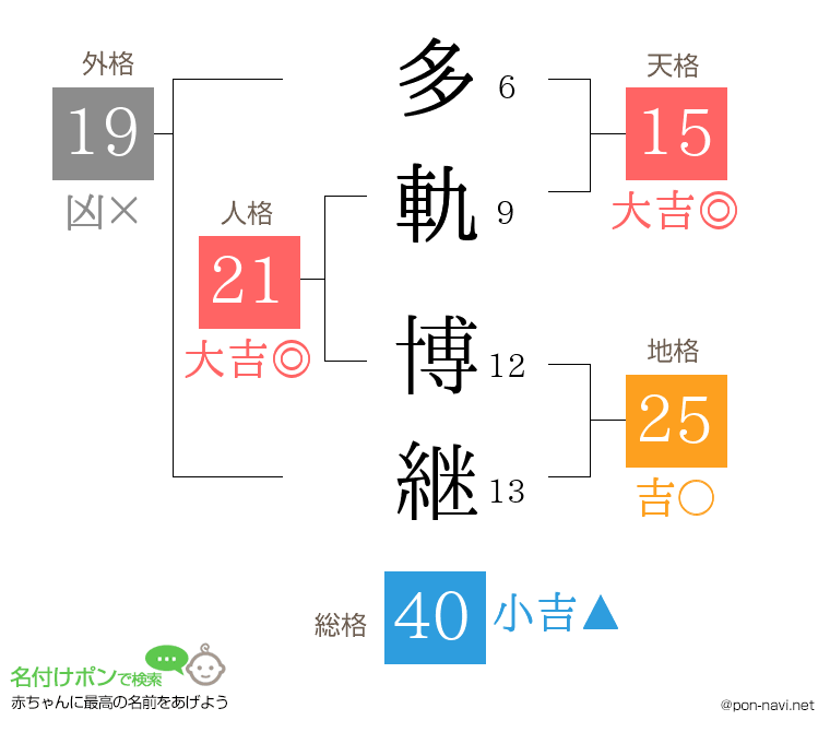 多軌 博継さんの姓名判断結果