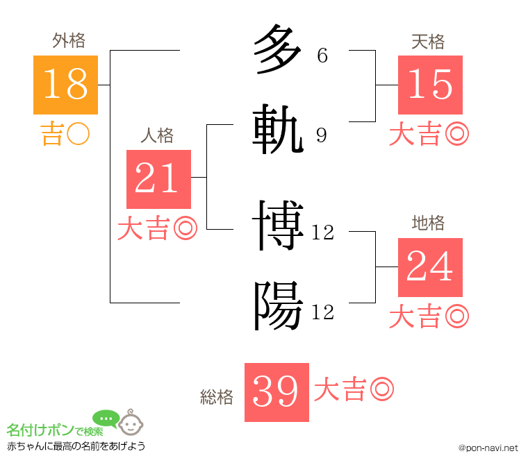 多軌 博陽さんの姓名判断結果