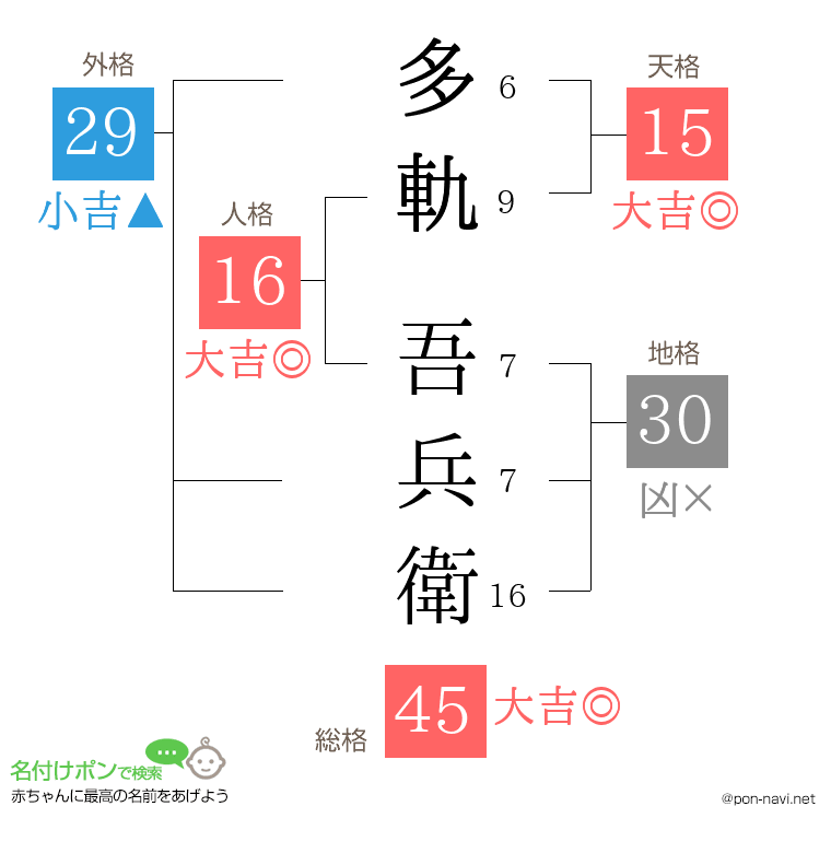 多軌 吾兵衛さんの姓名判断結果