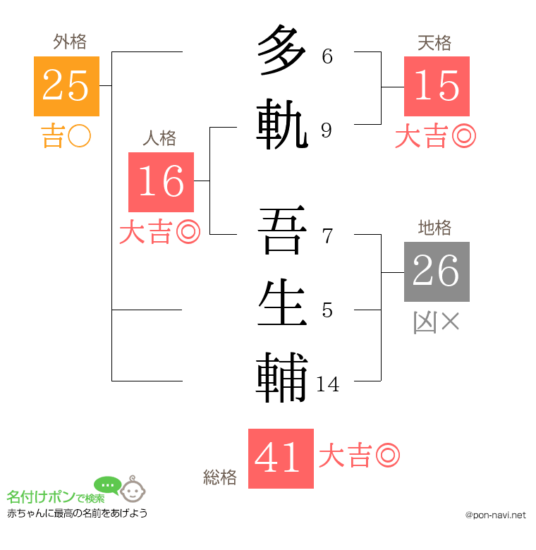 多軌 吾生輔さんの姓名判断結果