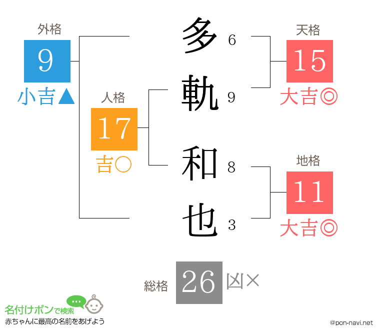 多軌 和也さんの姓名判断結果