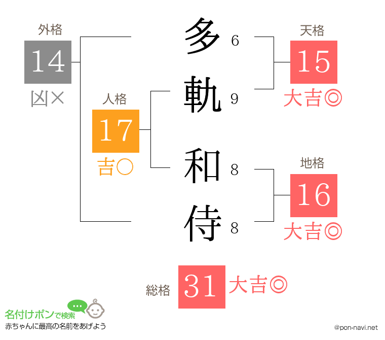 多軌 和侍さんの姓名判断結果