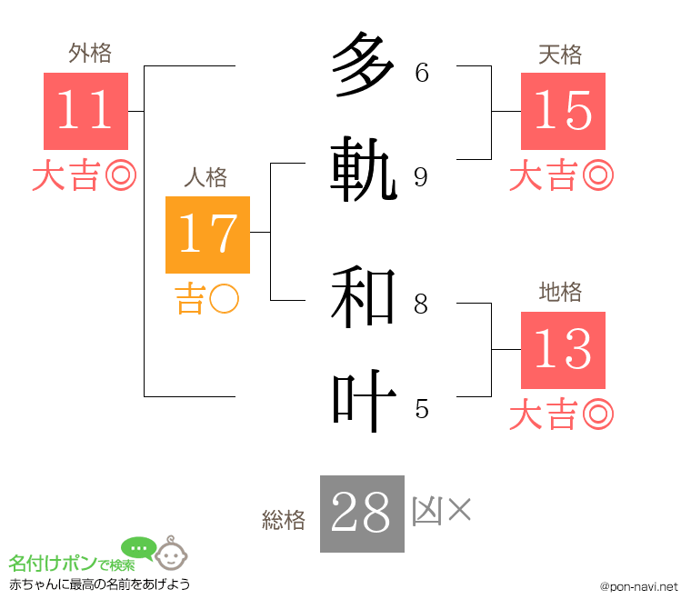 多軌 和叶さんの姓名判断結果