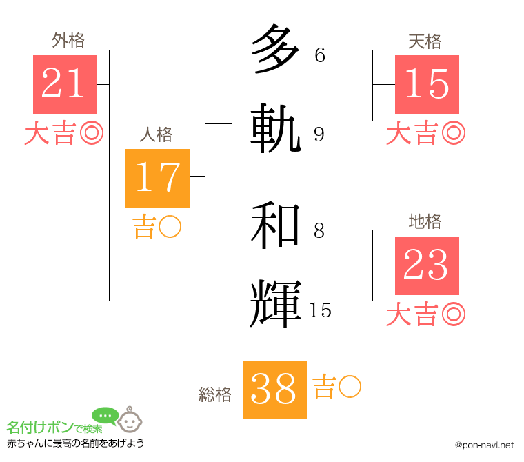 多軌 和輝さんの姓名判断結果