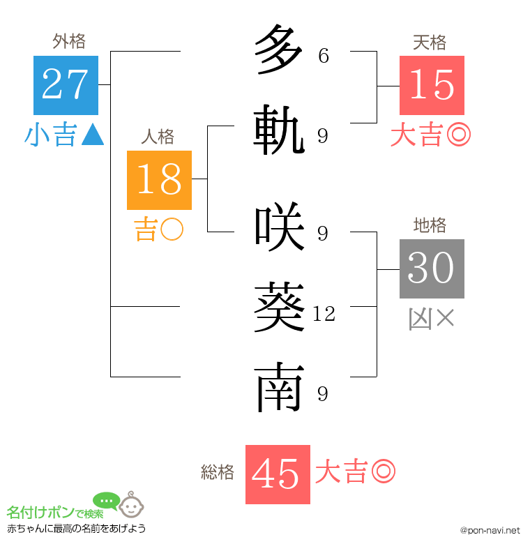 多軌 咲葵南さんの姓名判断結果
