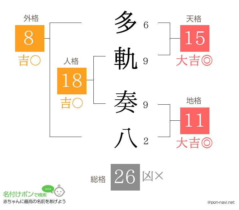 多軌 奏八さんの姓名判断結果