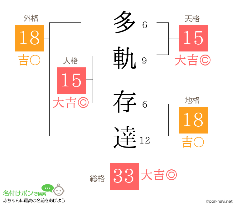 多軌 存達さんの姓名判断結果