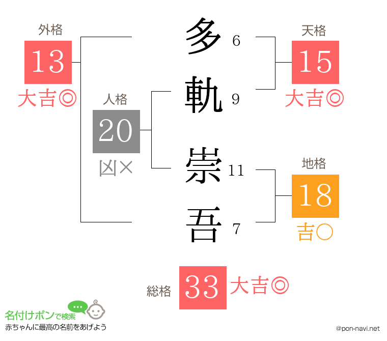 多軌 崇吾さんの姓名判断結果