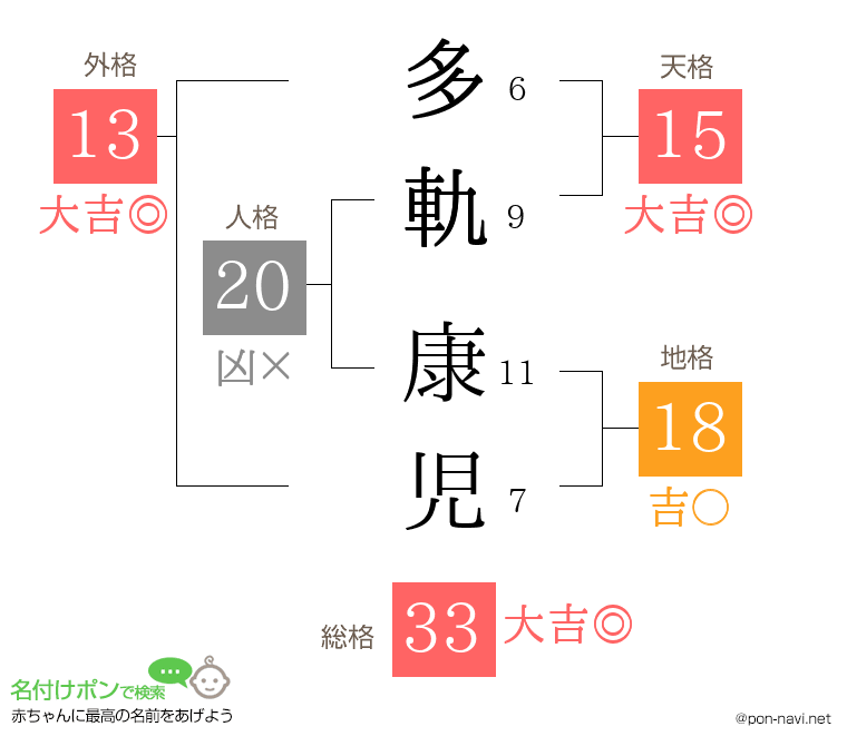 多軌 康児さんの姓名判断結果