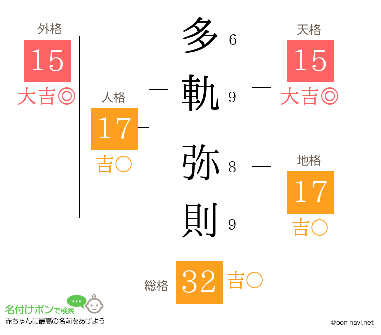 多軌 弥則さんの姓名判断結果