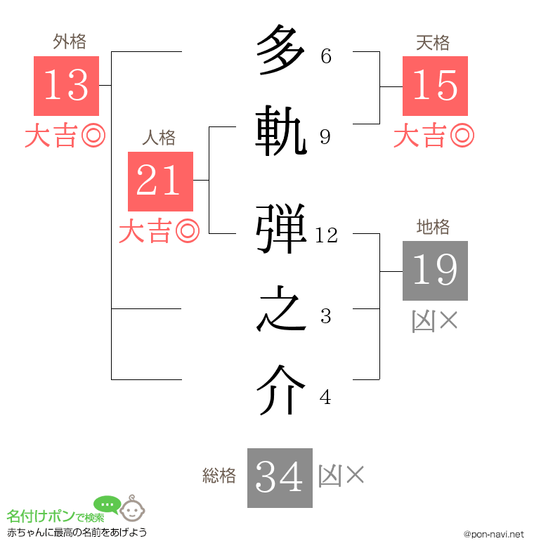 多軌 弾之介さんの姓名判断結果