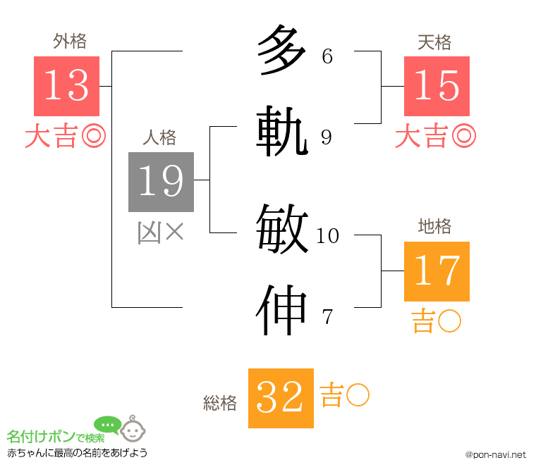 多軌 敏伸さんの姓名判断結果