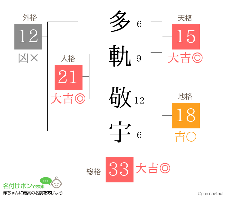 多軌 敬宇さんの姓名判断結果