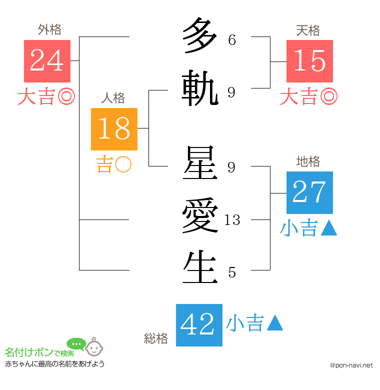 多軌 星愛生さんの姓名判断結果