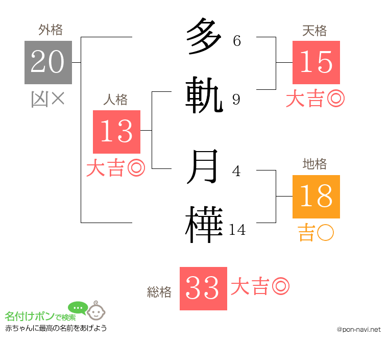 多軌 月樺さんの姓名判断結果