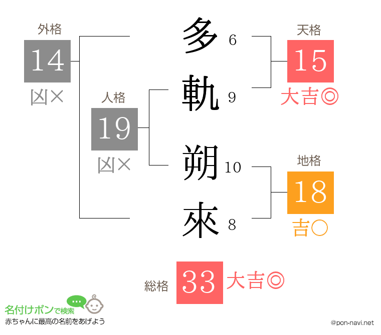 多軌 朔來さんの姓名判断結果