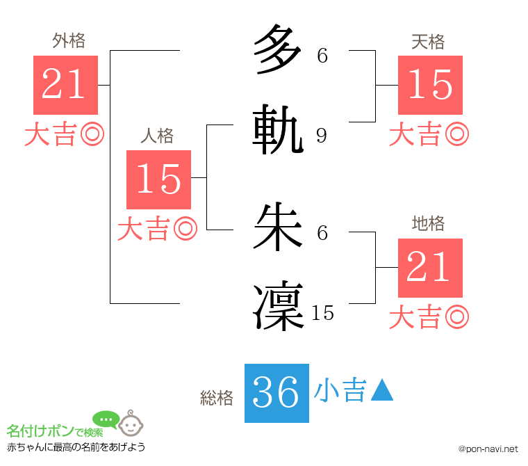 多軌 朱凜さんの姓名判断結果