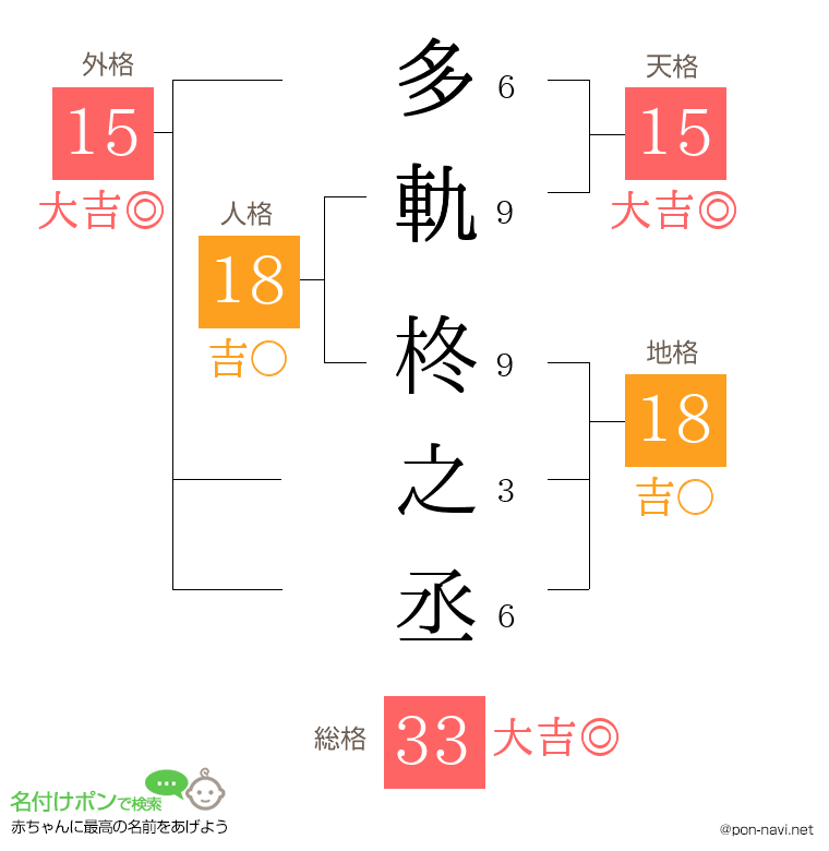 多軌 柊之丞さんの姓名判断結果