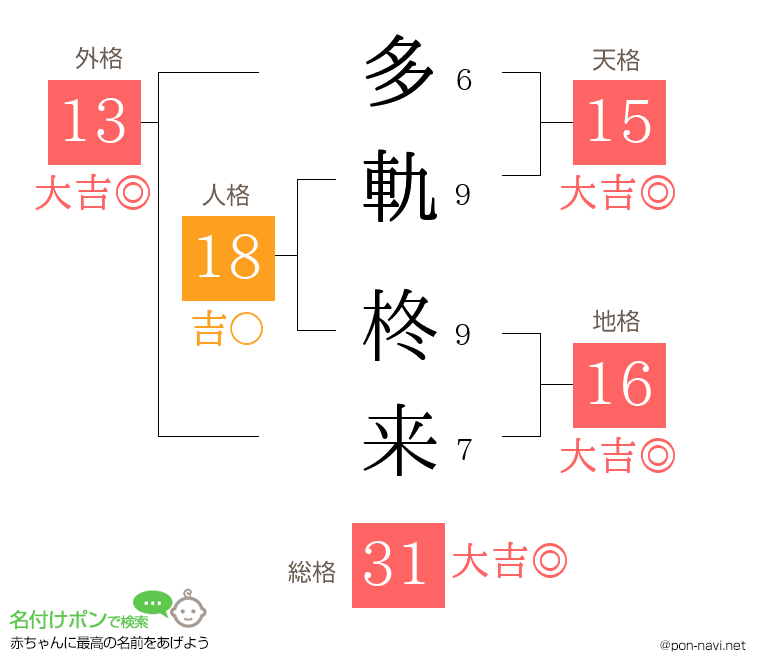 多軌 柊来さんの姓名判断結果
