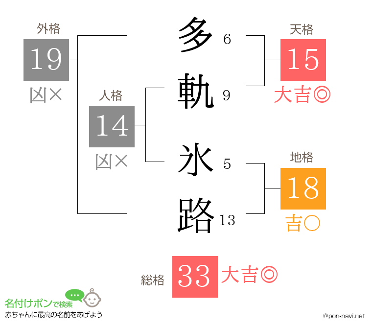 多軌 氷路さんの姓名判断結果