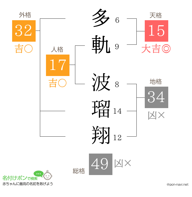 多軌 波瑠翔さんの姓名判断結果
