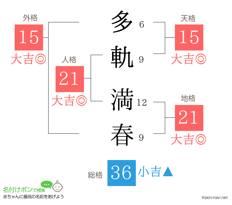 多軌 満春さんの姓名判断結果