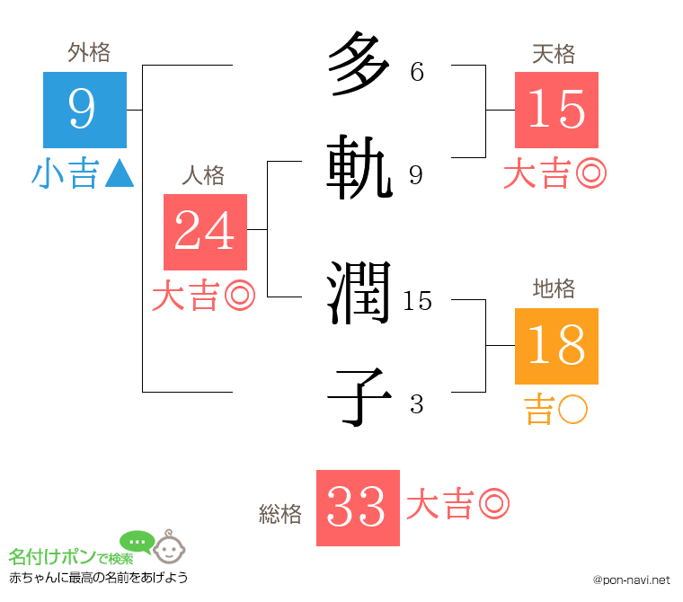 多軌 潤子さんの姓名判断結果