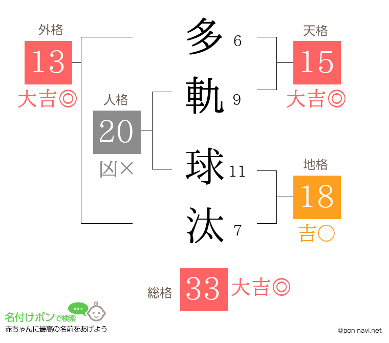 多軌 球汰さんの姓名判断結果