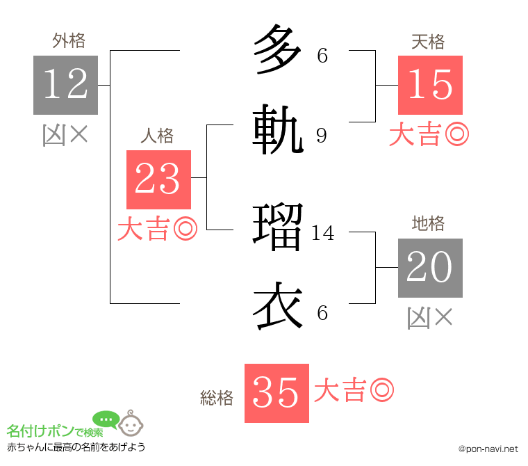 多軌 瑠衣さんの姓名判断結果