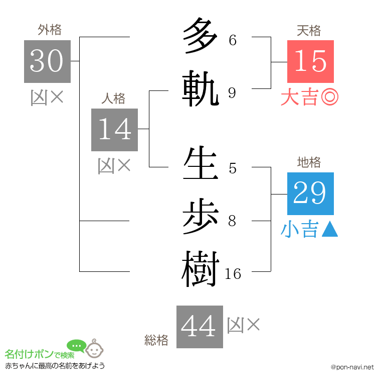 多軌 生歩樹さんの姓名判断結果