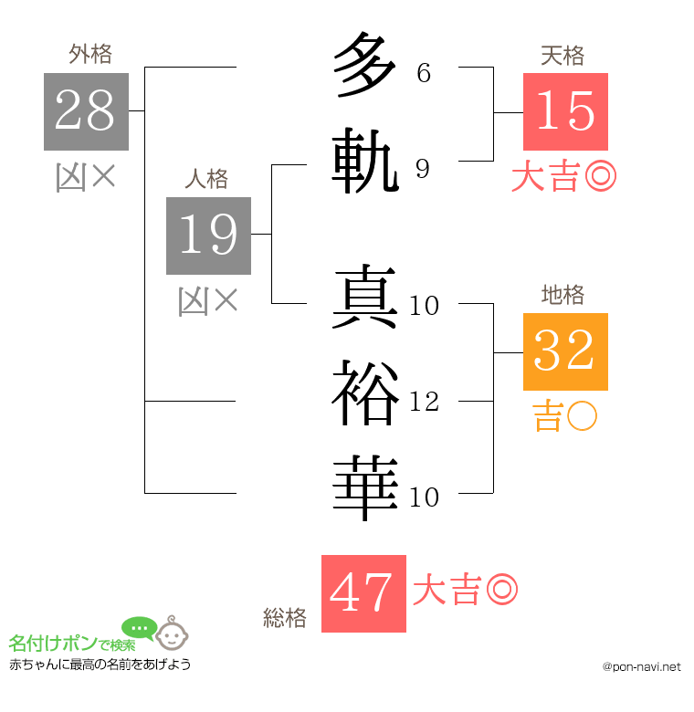 多軌 真裕華さんの姓名判断結果