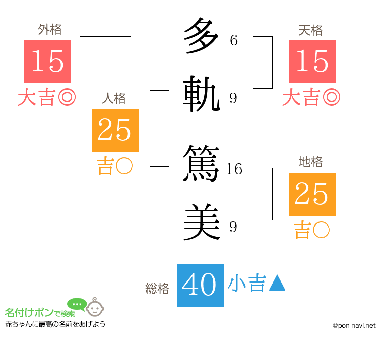 多軌 篤美さんの姓名判断結果