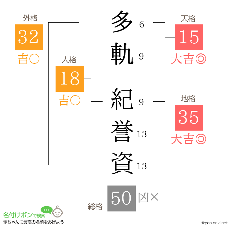 多軌 紀誉資さんの姓名判断結果