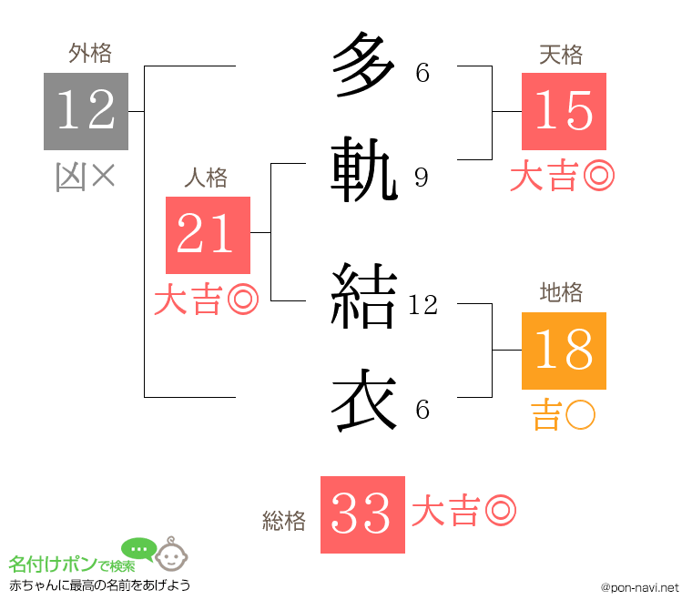 多軌 結衣さんの姓名判断結果