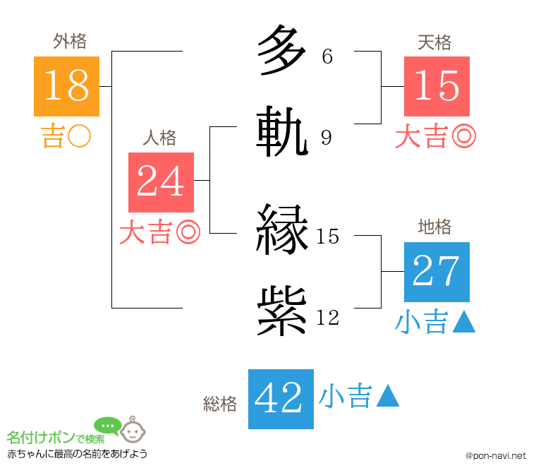 多軌 縁紫さんの姓名判断結果