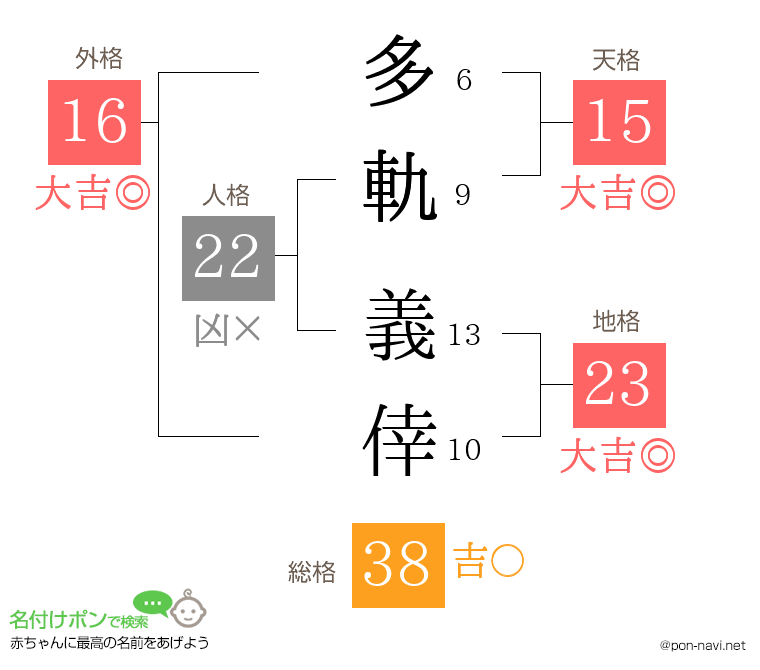 多軌 義倖さんの姓名判断結果