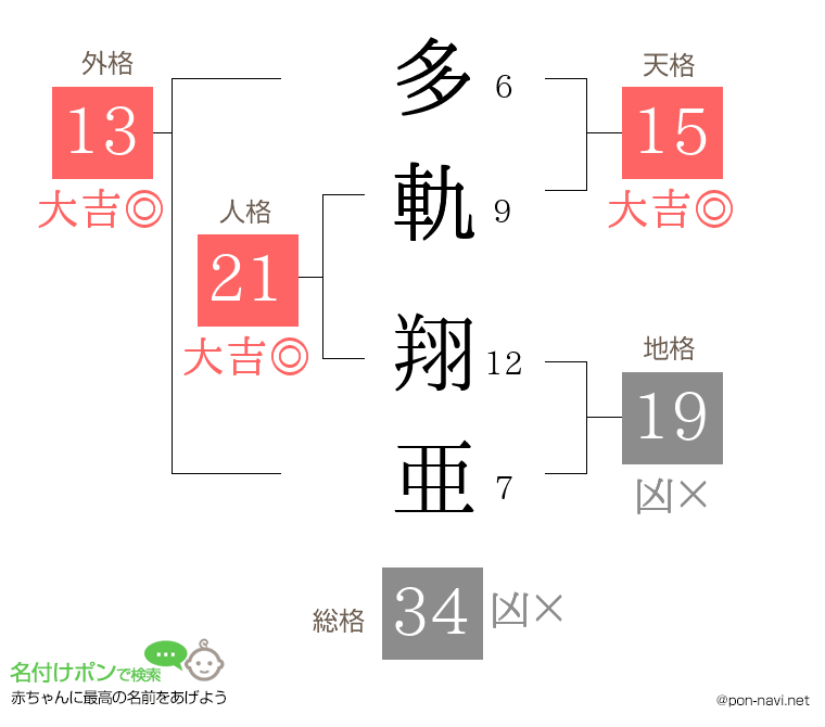 多軌 翔亜さんの姓名判断結果