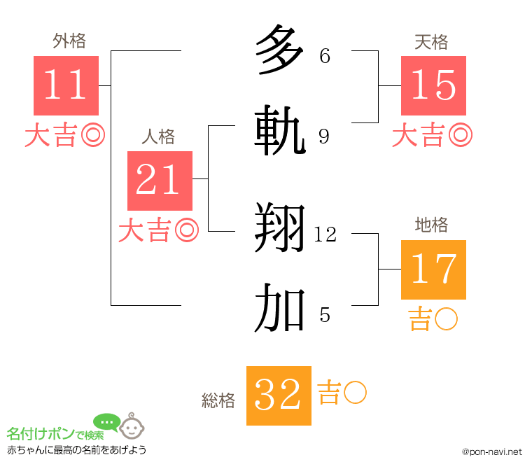 多軌 翔加さんの姓名判断結果