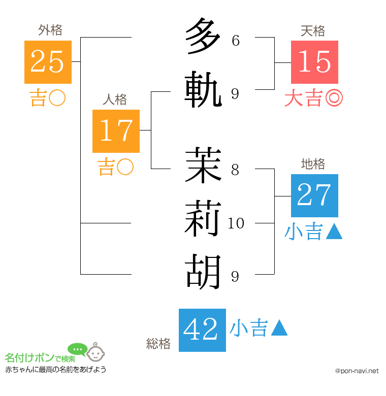 多軌 茉莉胡さんの姓名判断結果