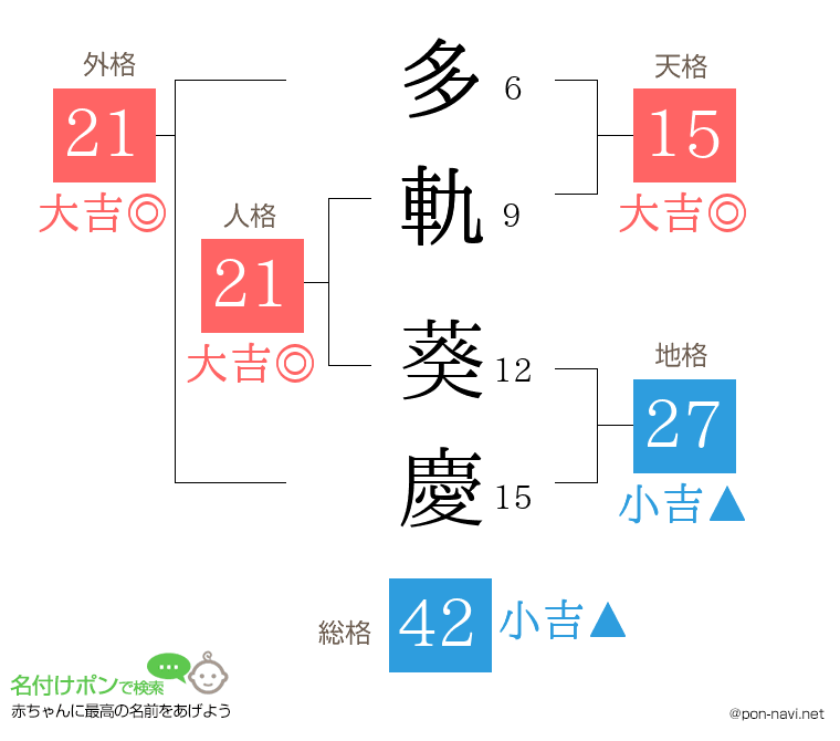 多軌 葵慶さんの姓名判断結果